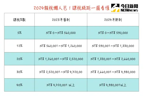 ▲2024所得稅申報最新懶人包，課稅級距一圖看懂。（圖/記者張嘉哲製）