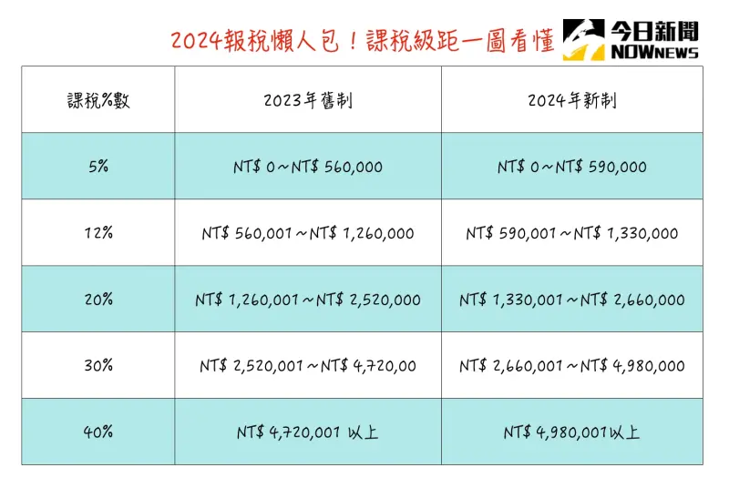 ▲2024所得稅申報最新懶人包，課稅級距一圖看懂。（圖/記者張嘉哲製）