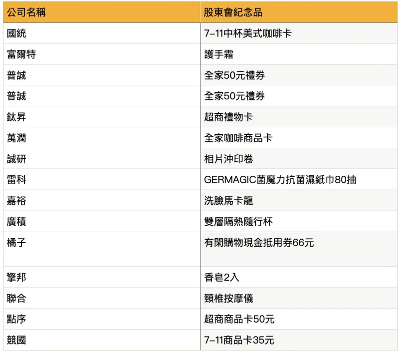 ▲30檔股東會紀念品。（表魏妤庭製）