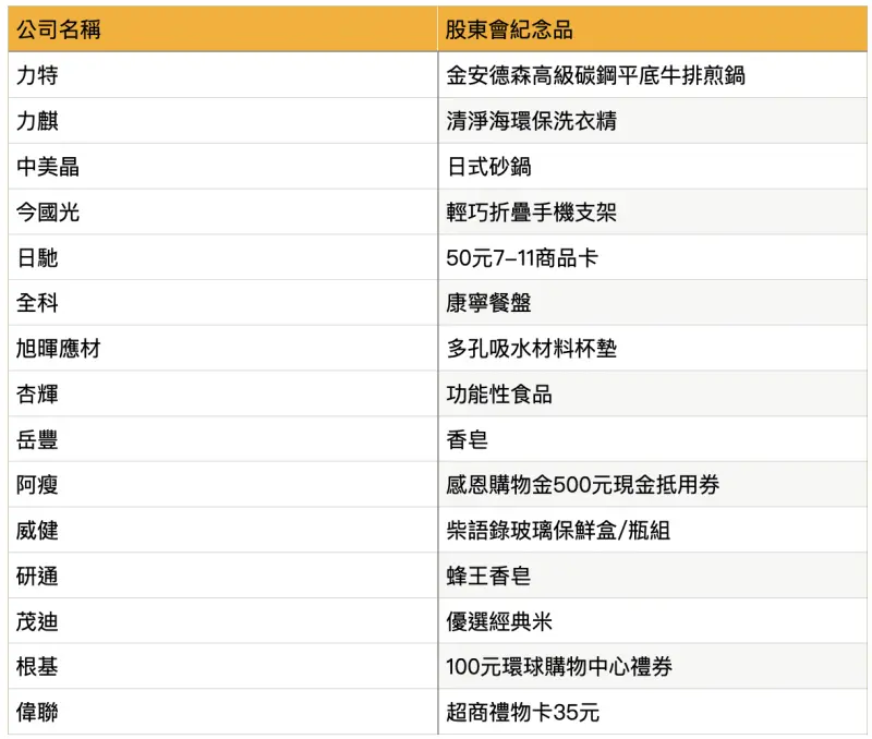 <p>▲30檔股東會紀念品。（表／魏妤庭製）</p>