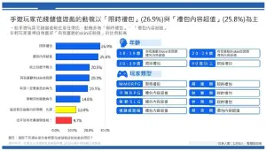 ▲台灣其實是「全球第5大手遊市場」，玩家主要受到「限時禮包」、「禮包內容超值」、「能立刻提升戰力」等誘因而消費。（圖／台灣遊戲產業振興會/提供）