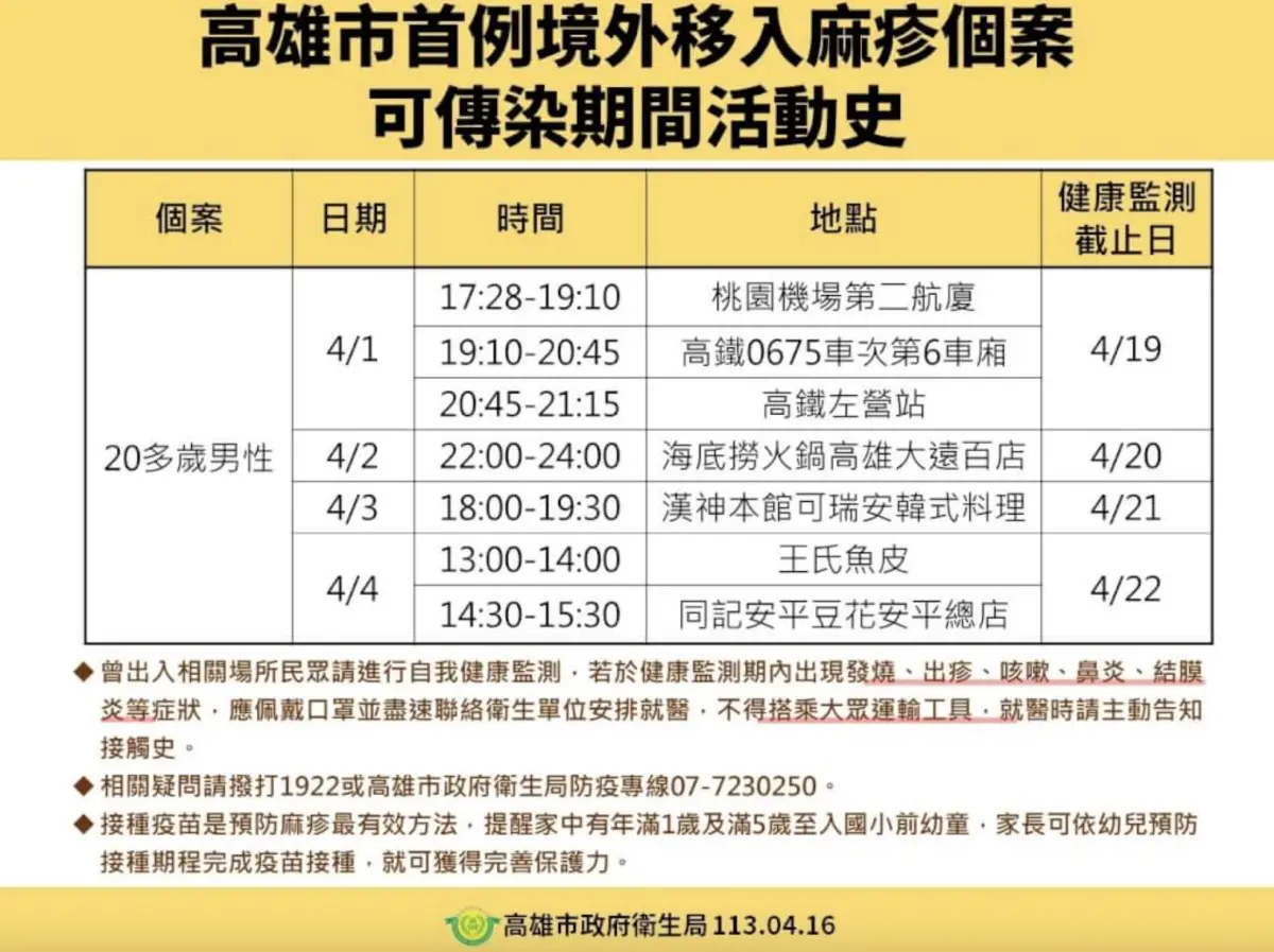 ▲高雄市出現首例境外移入麻疹病例，個案為20多歲本國籍男性，他可傳染期間在高雄市、台南市內多處活動，事後又隱匿活動史，遭高雄市府重罰20萬，衛生局也同時公布其足跡，並掌握接觸者共171名，截至目前無疑似個案。（圖／高市府提供）