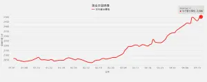 ▲台灣銀行黃金存摺漲價，今（17）日來到每公克2506元，再創歷史新高。（圖／台銀官網）