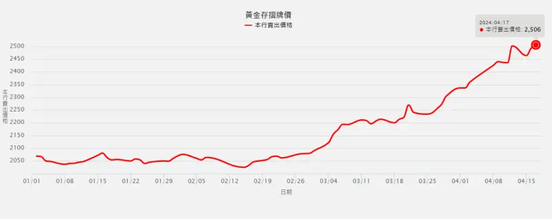 ▲台灣銀行黃金存摺漲價,今(17)日來到每公克2506元,再創歷史新高。(圖/台銀官網)