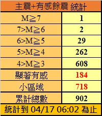 ▲花蓮7.2強震的總餘震數已達901起，其中有31起規模在5以上。（圖／中央氣象署提供）