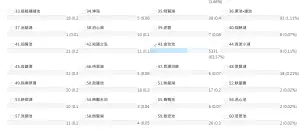 ▲截至今(17)日下午1點半,得票數最高的竟然是「金玟池」,已經獲得5331票,得票63.37%。(圖/取自政大網站) ▲截至今(17)日下午1點半,得票數最高的竟然是「金玟池」,已經獲得5331票,得票63.37%。(圖/取自政大網站)