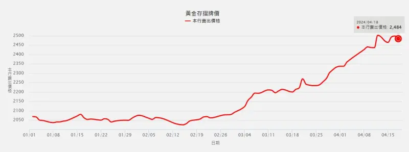 ▲台灣銀行4月18日黃金存摺價格來到每公克來到2484元新台幣,仍處於高檔區間。(圖/台灣銀行官網)