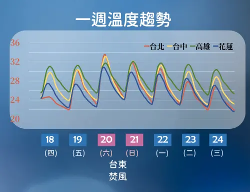▲北台灣明天將回溫，一直到週末，全台各地都是溫暖偏熱的天氣。（圖／中央氣象署提供）