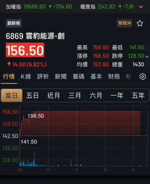 ▲雲豹能源（6869）今一早開盤不到1小時，股價就衝到156.5漲停。（圖／翻攝永豐金大戶投APP）