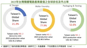 ▲2023年台灣積體電路產業產值之全球排名及市占率。（圖／駐新加坡台北代表處提供）
