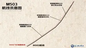台抗議M503銜接航線「W122、W123」啟用！中國官媒：叫屈叫錯方向
