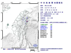 快訊／17:54東部海域規模4.3「極淺層地震」　9縣市都有感
