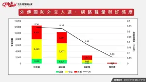 ▲外傳國防外交人選：網路聲量與好感度。（圖／QuickseeK提供）