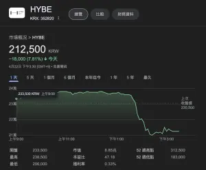 ▲HYBE娛樂股價單日暴跌7.81%,市值蒸發7500億韓元,十分驚人。(圖/翻攝自網路) ▲HYBE娛樂股價單日暴跌7.81%,市值蒸發7500億韓元,十分驚人。(圖/翻攝自網路)