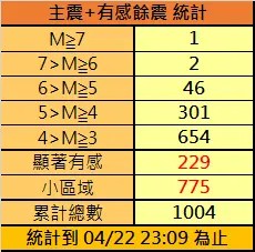 ▲0403花蓮7.2強震餘震總數已達1004起，規模5以上達49起。（圖／中央氣象署地震測報中心提供）