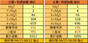 ▲花蓮人一夜難眠，半夜到天亮發生83起有感餘震。（圖／中央氣象署）