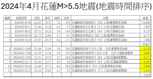 ▲0403花蓮地震序列中，4/3當天有5起規模5.5以上地震，後續等到4/21才陸續有多起規模5.5以上地震。（圖／地震專家郭鎧紋提供）