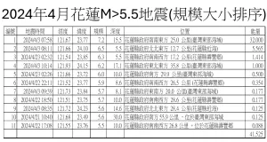 ▲0403花蓮地震強震第20天，整個地震序列預估已經釋放約42顆原子彈能量。（圖／地震專家郭鎧紋提供）