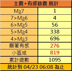 ▲0403花蓮7.2強震餘震總數已達1095起，規模5以上達61起。（圖／中央氣象署地震測報中心提供）