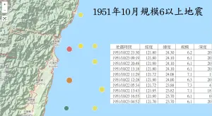 ▲1951年10/22，花蓮外海曾發生規模7.3地震，隨後在10/22、10/23期間，共有10起規模6以上地震。（圖／地震專家郭鎧紋提供）