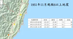 ▲1951花蓮大地震餘震持續1個多月稍有平息，卻在11/25、11/26，主震央「南側陸地」，接連突發3起大規模強震。（圖／地震專家郭鎧紋提供）