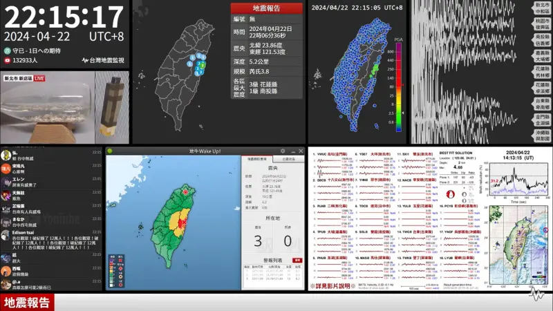 ▲昨晚「台灣地震監視」YouTube頻道，同上人數超過13萬人，成為昨晚最大直播台。（圖／翻攝自黃揚明臉書）