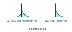 ▲主震的規模高，很突出，主震釋放的能量佔全地震序列的90%以上。（圖／翻攝自中央氣象署）