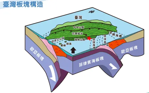板塊碰撞會出現「有深有淺的面」,淺的地方比較脆弱,也就更容易出現地震。(圖/中央氣象署提供) ▲板塊碰撞會出現「有深有淺的面」,淺的地方比較脆弱,也就更容易出現地震。(圖/中央氣象署提供)