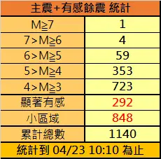 ▲0403花蓮7.2強震餘震總數已達1140起，這兩天餘震就新增了破百起。（圖／中央氣象署地震測報中心提供）