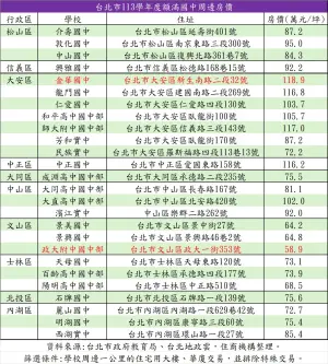 ▲台北市26所額滿國中周邊房價。（圖／住商機構提供）