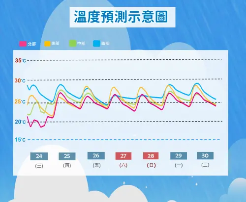 ▲明天開始到下週，各地溫度變化不大，全台高溫普遍都在攝氏26至28度，低溫則是攝氏22至24度。（圖／中央氣象署提供）