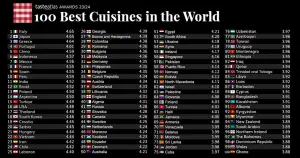 ▲2023年12月份最新的全球100大美食菜餚榜單中，台灣美食的排名竟再次大幅退步，只獲得78名。（圖／取自Taste Atlas網站）