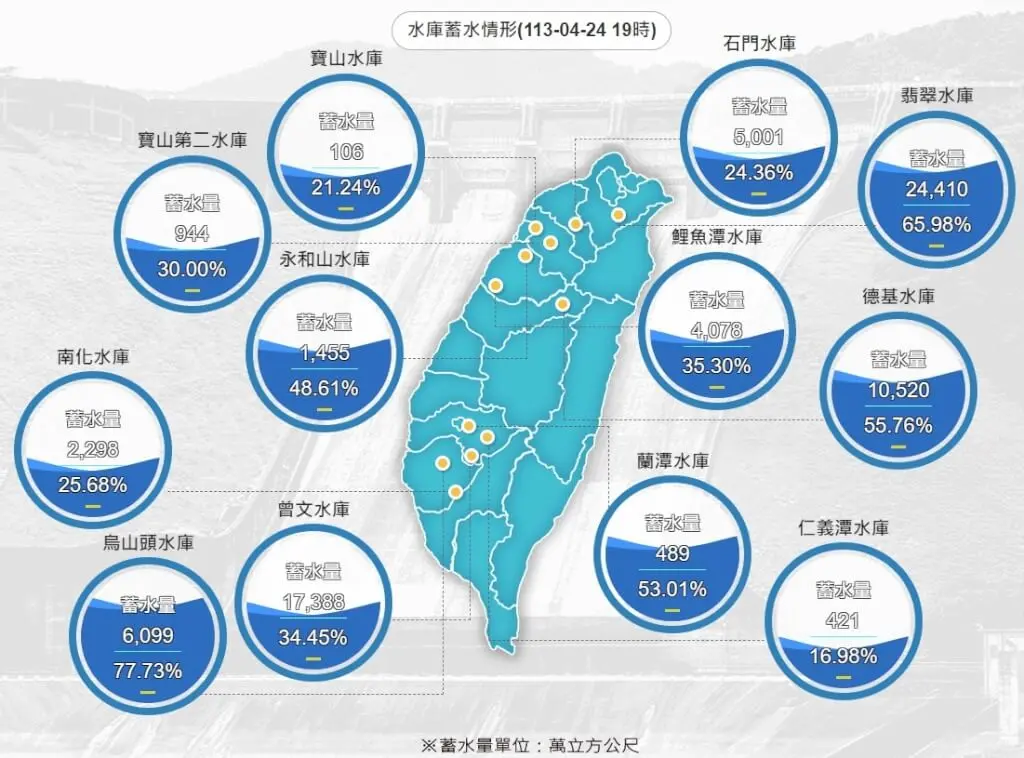 ▲24日19時全台水庫蓄水概況。（圖取自水利署網頁wra.gov.tw）