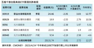 ▲5檔千億台股高息ETF跟漲抗跌表現。（資料來源／CMoney）