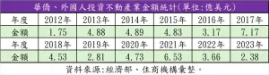 ▲華僑、外國人2012~2023年投資台灣不動產業金額統計。（圖／住商機構提供）