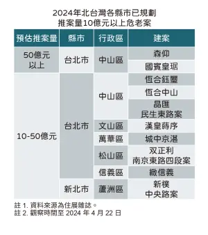 ▲北台灣2024年已規劃且總銷金額在10億元以上的危老重建案一覽。（圖／住展雜誌提供）