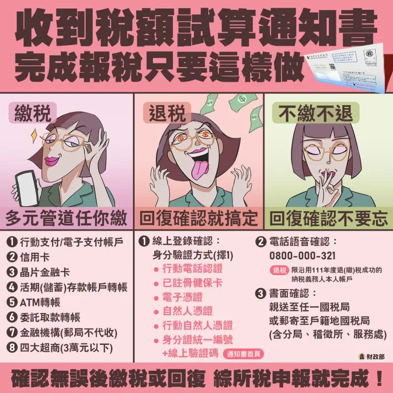 ▲財政部表示,稅額試算通知書已在4/25以掛號寄出,有3類對象需自行線上下載。此外,收到後按照繳稅、退稅、不繳不退等情況,繳稅或回復,即可完成綜所稅申報。(圖/取自財政部粉絲專頁)