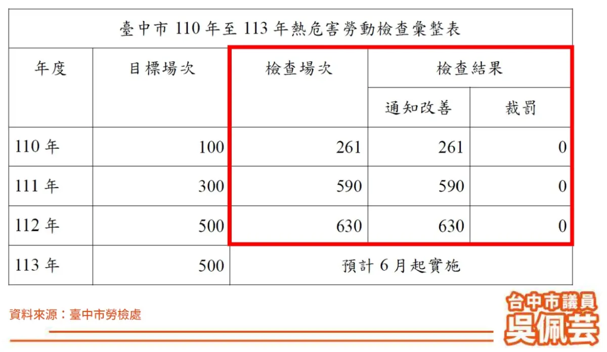 ▲中市近三年執行熱危害預防勞檢，完全合格每年都掛零，沒裁罰。議員吳佩芸質疑勞檢有何意義(圖／吳佩芸提供2024.4.25)