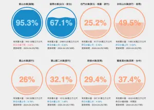 ▲水利署根據氣象預報推估，未來2天仍會有一波強降雨，對全台水庫應還會再有一波進帳，不過水情雖稍有緩解，但仍呼籲民眾要節約用水。（圖／翻攝自台灣水庫即時水情）