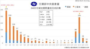 ▲中央氣象署截至4月25日統計結果發現，餘震次數雖逐日遞減，不過在4月22日累積88起餘震後，在4月23又飆到單日累積194起餘震。（圖／中央氣象署提供）