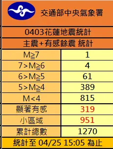 ▲0403花蓮芮氏規模7.2主震過後，截至25日下午3時05分，已經累積總共1270起餘震、其中319起「顯著有感」地震。（圖／中央氣象署提供）