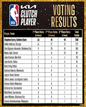 ▲本季「最佳關鍵球員獎」由Stephen Curry、DeMar DeRozan、Shai Gilgeous-Alexander進到最終決選名單，最終由Stephen Curry以總分298分獲獎，他拿到45張第一名選票。（圖／取自NBA官網）