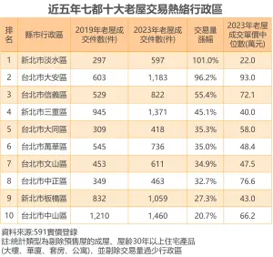 ▲近五年七都十大老屋交易熱絡行政區。（圖／591房屋交易網提供）