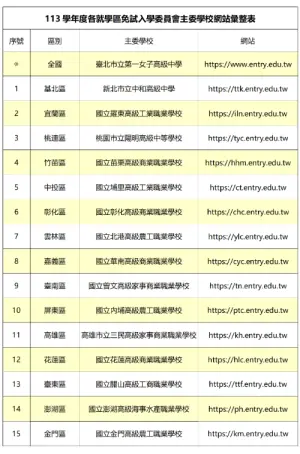 113學年度各就學區免試入學委員會主委學校網站彙整表 ▲113學年度各就學區免試入學委員會主委學校網站彙整表。(圖/教育部提供)