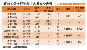 ▲嘉義太保市近半年中古屋成交表現。(圖/台灣房屋提供) ▲嘉義太保市近半年中古屋成交表現。(圖/台灣房屋提供)