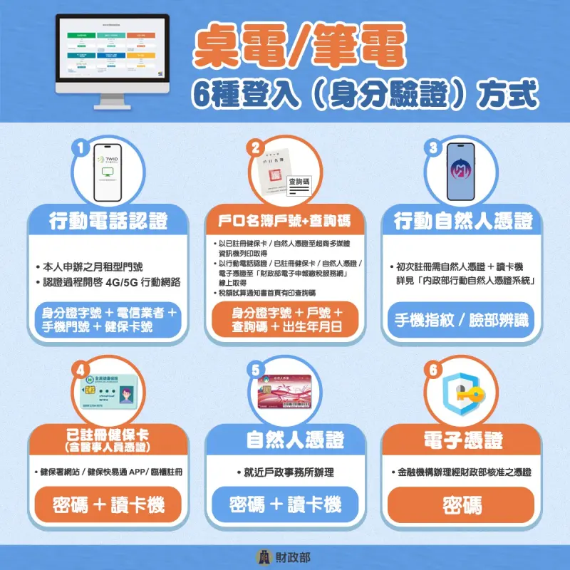 ▲財政部提醒，可透過6種驗證方式輕鬆在家網路報稅。