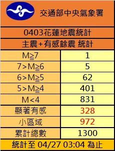 ▲403地震後，至今餘震累計1300起。（圖／中央氣象署）