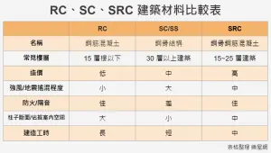 ▲RC、SC、SRC不同建築材料，也影響抗震工法的規劃。（圖／樂屋網提供）