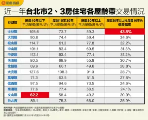 ▲近一年台北市2、3房住宅各屋齡平均單價。（圖／永慶房屋提供）