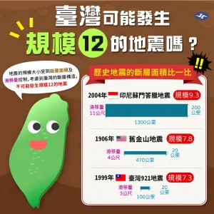 氣象署表示,考慮台灣地質構造,不可能有規模12地震,也不太可能有規模8以上地震出現。(圖/中央氣象署提供) ▲氣象署表示,考慮台灣地質構造,不可能有規模12地震,也不太可能有規模8以上地震出現。(圖/中央氣象署提供)